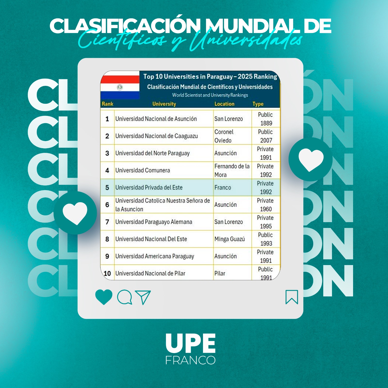 La UPE se posiciona en el 5.º lugar entre las 10 mejores universidades de Paraguay, según el Ranking Mundial de Científicos y Universidades 2025